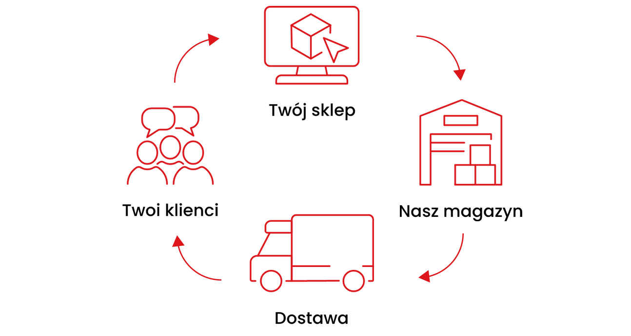 Dropshipping - schemat